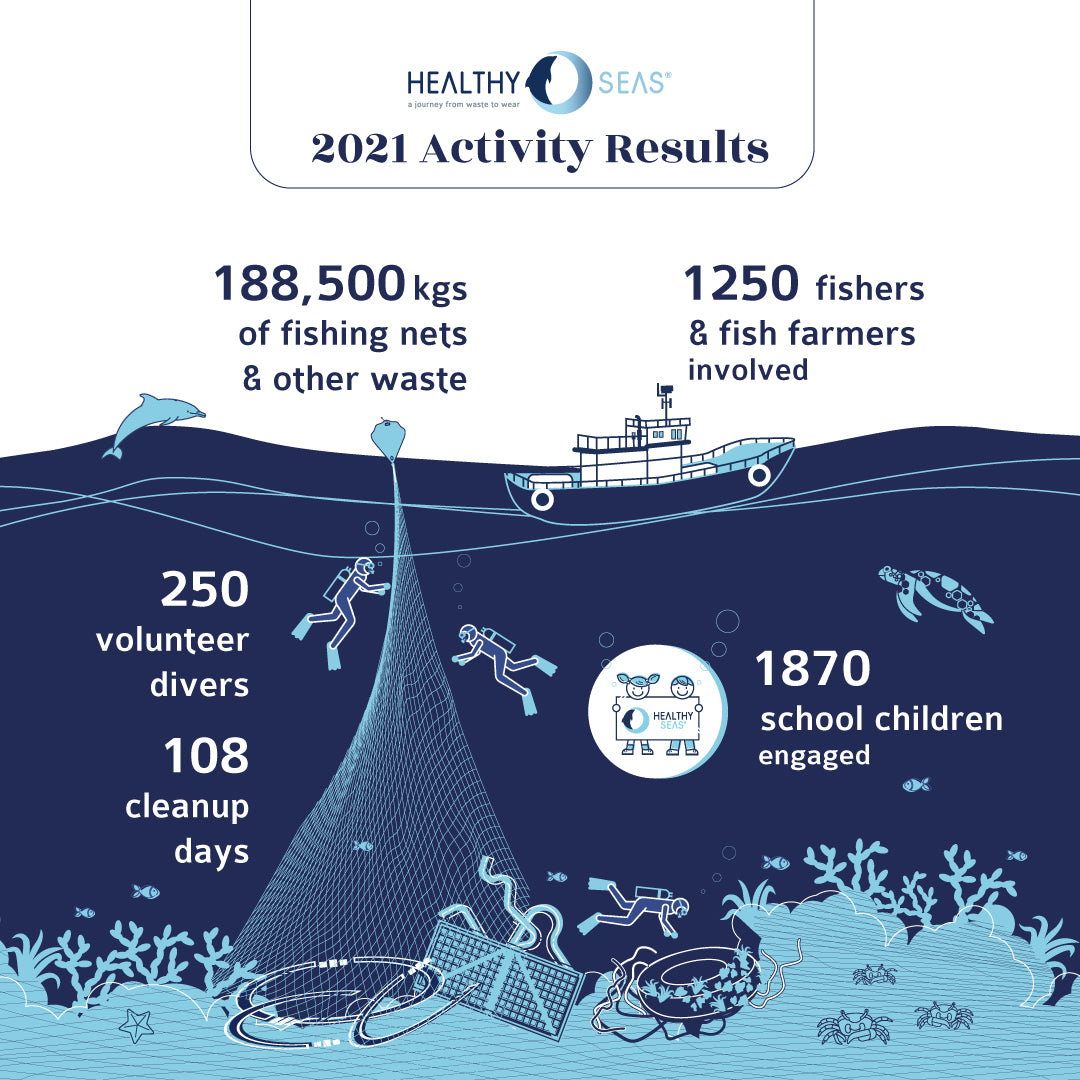Infographik Healthy Seas: 2021 wurden 188500 kg an Abfällen gesammelt. Dabei waren 1250 Fischermänner involviert. 250 ehrenamtliche Taucher, 1870 Schulkinder und 108 Cleanup Tage.