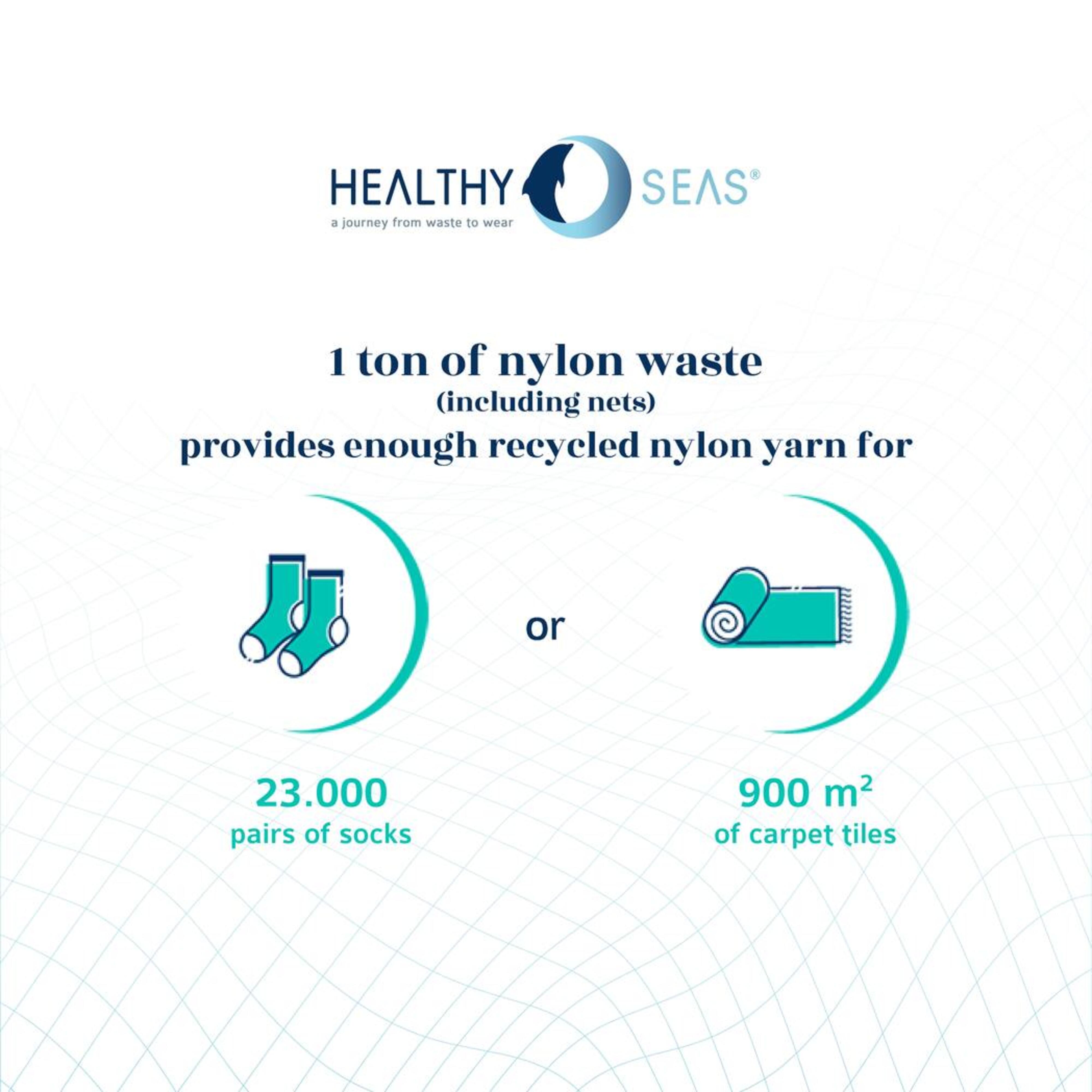 Graphik von Healthy Seas: 1 Tonne Nylon Abfall ergibt 23000 Paar Socken oder 900 Quadratmeter Teppich